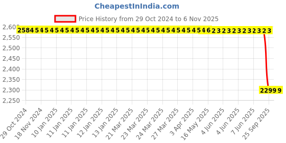 moglix.com Bosch Camshaft for PC, F002A11128 bosch Price History Graph from 29 Oct 2024 to 5 Nov 2025