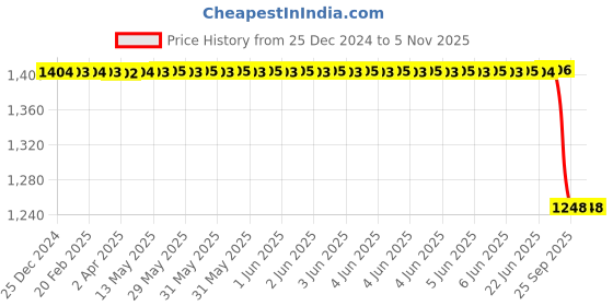 moglix.com Bosch Camshaft Sensor for PC, 0281006143 bosch Price History Graph from 25 Dec 2024 to 5 Nov 2025
