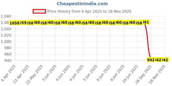 moglix.com Bosch Clutch Master Cylinder Assembly for Force Traveller, BOS-UHRP2S bosch Price History Graph from 4 Apr 2025 to 17 Nov 2025