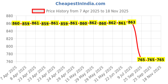moglix.com Bosch Clutch Slave Cylinder Assembly for Chevrolet Tavera, BOS-HKO9D4 bosch Price History Graph from 7 Apr 2025 to 18 Nov 2025