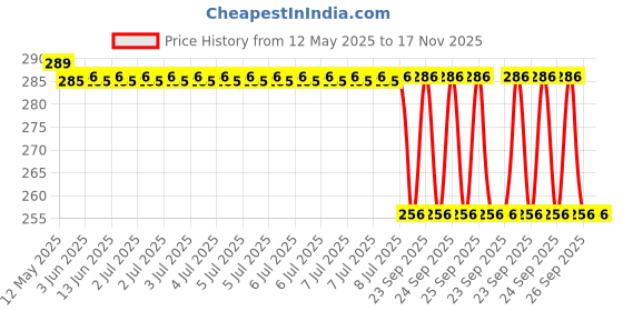 moglix.com Bosch Conventional Wiper Blades for Chevrolet Optra/Swift 21/19 inch, BOS-O4F013 bosch Price History Graph from 12 May 2025 to 16 Nov 2025