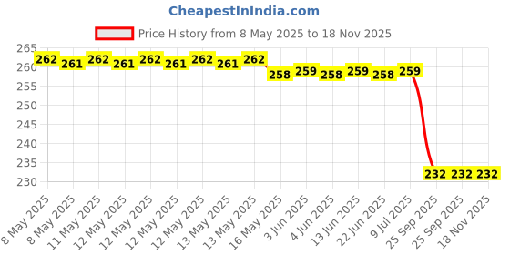 moglix.com Bosch Conventional Wiper Blades for Hyundai Santro 20/17 inch, BOS-WJ2XED bosch Price History Graph from 8 May 2025 to 18 Nov 2025