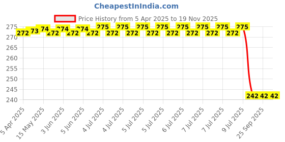 moglix.com Bosch Conventional Wiper Blades for Mahindra Scorpio/ Uno 19 inch, BOS-J6PALZ bosch Price History Graph from 5 Apr 2025 to 18 Nov 2025