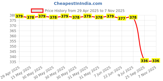 moglix.com Bosch Countersunk-Head Screw for Pc, Part No 1423421003, BOS-LZOWBK bosch Price History Graph from 29 Apr 2025 to 7 Nov 2025
