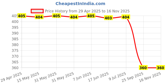 moglix.com Bosch Countersunk Wood Screw for Pc, Part No 2003421018, BOS-MDK6C8 bosch Price History Graph from 29 Apr 2025 to 15 Nov 2025