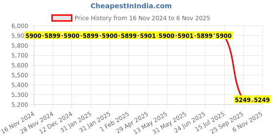 moglix.com Bosch Crankshaft RPM Sensor for PC, 0261210147 bosch Price History Graph from 16 Nov 2024 to 6 Nov 2025
