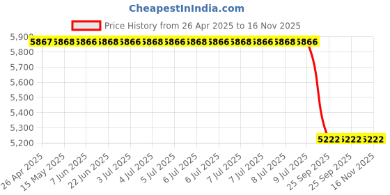 moglix.com Bosch Cylindrical Roller Bearing for PC, 2410914011 bosch Price History Graph from 26 Apr 2025 to 15 Nov 2025