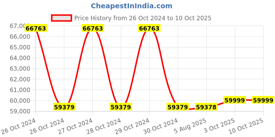 moglix.com Bosch D-TECT 200 C Professional Detector bosch Price History Graph from 26 Oct 2024 to 10 Oct 2025