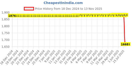 moglix.com Bosch Diesel Filter, 14574316868F8 bosch Price History Graph from 18 Dec 2024 to 10 Nov 2025
