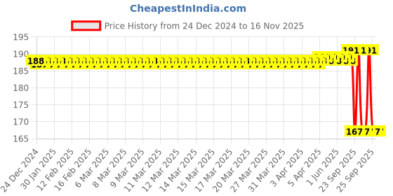 moglix.com Bosch Diesel Filter for HCV &a; LCV-9451037409-8F8 bosch Price History Graph from 24 Dec 2024 to 15 Nov 2025