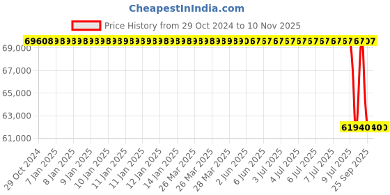 moglix.com Bosch Distributor Pump for PC/LCV, 0460414209 bosch Price History Graph from 29 Oct 2024 to 10 Nov 2025