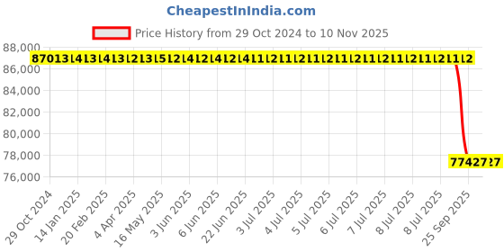 moglix.com Bosch Distributor Pump for PC/LCV, 0460424371 bosch Price History Graph from 29 Oct 2024 to 9 Nov 2025