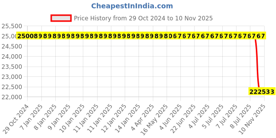 moglix.com Bosch Distributor Tube for HCV, 0445224097 bosch Price History Graph from 29 Oct 2024 to 9 Nov 2025