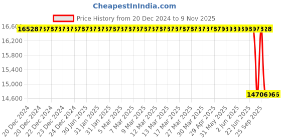 moglix.com Bosch Distributor Tube for HCV, 0445226142 bosch Price History Graph from 20 Dec 2024 to 9 Nov 2025