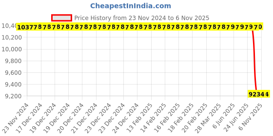 moglix.com Bosch Distributor Tube for PC, 0445224104 bosch Price History Graph from 23 Nov 2024 to 6 Nov 2025
