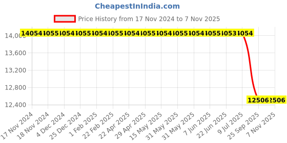 moglix.com Bosch Distributor Tube for PC, 0445226109 bosch Price History Graph from 17 Nov 2024 to 6 Nov 2025