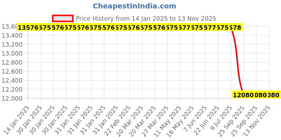 moglix.com Bosch Distributor Tube for PC/LCV, 0445214141 bosch Price History Graph from 14 Jan 2025 to 13 Nov 2025