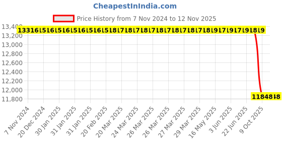 moglix.com Bosch Distributor Tube for PC/LCV, 0445214194 bosch Price History Graph from 7 Nov 2024 to 12 Nov 2025