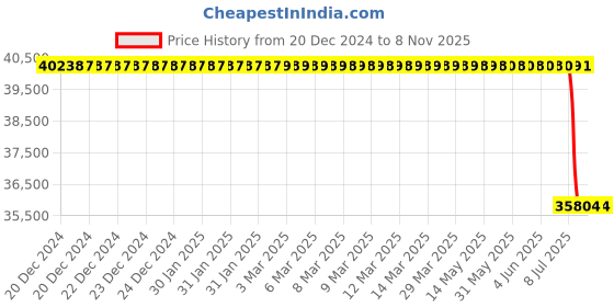 moglix.com Bosch Distributor Tube for PC/LCV, 0445214210 bosch Price History Graph from 20 Dec 2024 to 7 Nov 2025