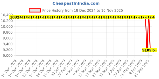 moglix.com Bosch Distributor Tube for PC/LCV, 0445214261 bosch Price History Graph from 18 Dec 2024 to 9 Nov 2025