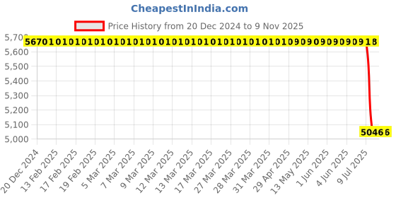 moglix.com Bosch Distributor Tube for PC/LCV, 0445214315 bosch Price History Graph from 20 Dec 2024 to 8 Nov 2025