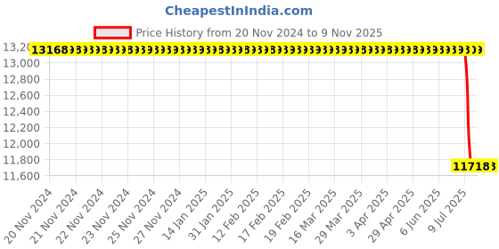 moglix.com Bosch Distributor Tube for PC/LCV, 0445216047 bosch Price History Graph from 20 Nov 2024 to 9 Nov 2025