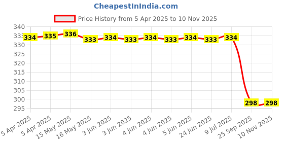 moglix.com Bosch Dot 3 Grade Brake Fluid for 4 / 3 Wheelers 500Ml, Crimson Colour, BOS-TYQD9K bosch Price History Graph from 5 Apr 2025 to 9 Nov 2025