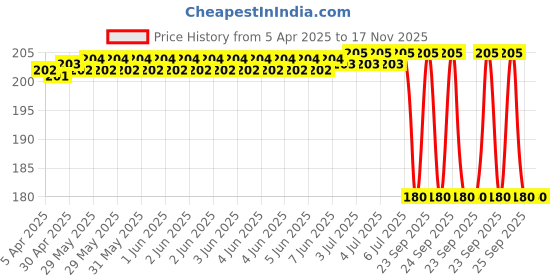 moglix.com Bosch Dot 4 Grade Brake Fluid for 4-Wheelers 250Ml Pale Yellow Colour, BOS-G5QSSJ bosch Price History Graph from 5 Apr 2025 to 17 Nov 2025