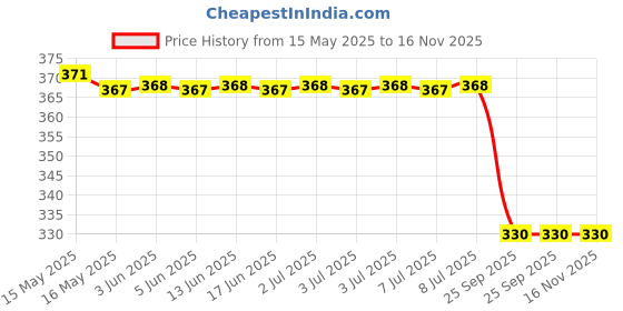 moglix.com Bosch Drain Plug for Pc, Part No 9411033428, BOS-X1TRUM bosch Price History Graph from 15 May 2025 to 16 Nov 2025