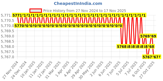 moglix.com Bosch Dremel 26150220JB Drill Stands bosch Price History Graph from 27 Nov 2024 to 17 Nov 2025
