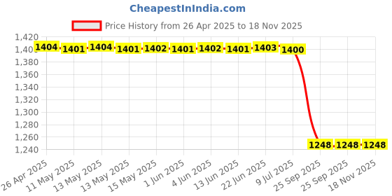 moglix.com Bosch Drive Bearing for PC, F000BL10EP bosch Price History Graph from 26 Apr 2025 to 18 Nov 2025
