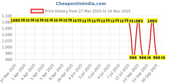 moglix.com Bosch Drive Bearing for PC, F000BL1379 bosch Price History Graph from 27 Mar 2025 to 15 Nov 2025