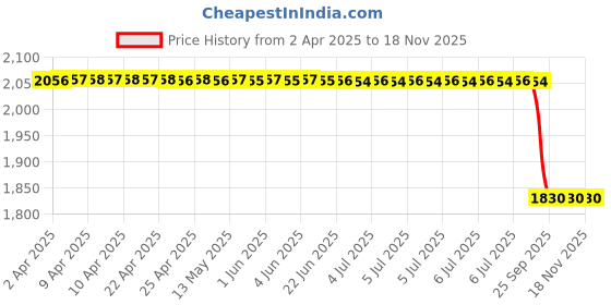 moglix.com Bosch Drive Bearing for PC, F000BL1568 bosch Price History Graph from 2 Apr 2025 to 18 Nov 2025