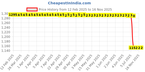 moglix.com Bosch Drive Bearing for PC, F000BL1690 bosch Price History Graph from 12 Feb 2025 to 16 Nov 2025