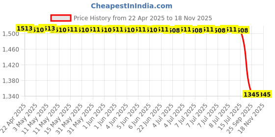 moglix.com Bosch Drive Bearing for PC, F000BL1944 bosch Price History Graph from 22 Apr 2025 to 16 Nov 2025