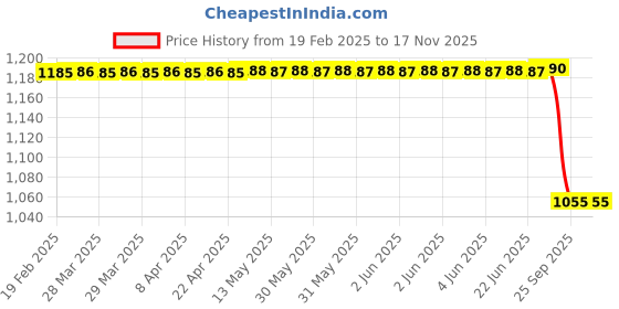 moglix.com Bosch Drive Bearing for PC, F000BL2085 bosch Price History Graph from 19 Feb 2025 to 16 Nov 2025