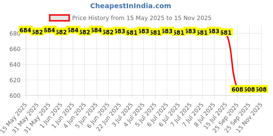 moglix.com Bosch Drive Bearing for PC, F002G90200 bosch Price History Graph from 15 May 2025 to 15 Nov 2025