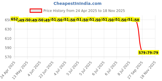 moglix.com Bosch Drive Bearing for PC, F002G90205 bosch Price History Graph from 24 Apr 2025 to 18 Nov 2025