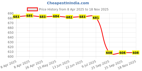 moglix.com Bosch Drive Bearing for PC, F002G90206 bosch Price History Graph from 8 Apr 2025 to 18 Nov 2025