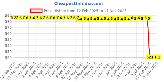 moglix.com Bosch Drive Bearing for PC, F002G90207 bosch Price History Graph from 12 Feb 2025 to 16 Nov 2025