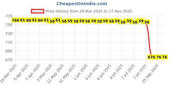 moglix.com Bosch Drive Bearing for PC, F002G90449 bosch Price History Graph from 29 Mar 2025 to 17 Nov 2025