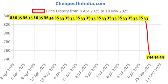 moglix.com Bosch Drive Bearing for PC, F002G91336 bosch Price History Graph from 3 Apr 2025 to 18 Nov 2025
