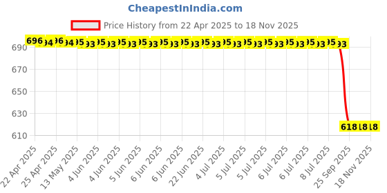 moglix.com Bosch Drive Bearing for PC, F002G91337 bosch Price History Graph from 22 Apr 2025 to 18 Nov 2025