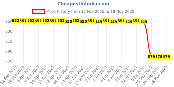 moglix.com Bosch Drive Bearing for PC, F002G91343 bosch Price History Graph from 12 Feb 2025 to 17 Nov 2025