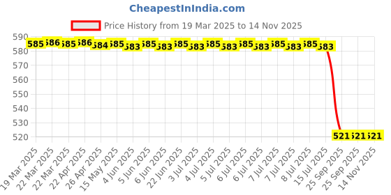 moglix.com Bosch Drive Bearing for PC, F002G91445 bosch Price History Graph from 19 Mar 2025 to 14 Nov 2025