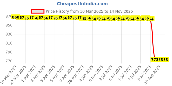 moglix.com Bosch Drive Bearing for PC, F002G91601 bosch Price History Graph from 10 Mar 2025 to 14 Nov 2025
