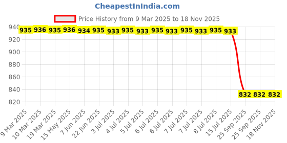 moglix.com Bosch Drive Bearing for PC, F002GC1009 bosch Price History Graph from 9 Mar 2025 to 17 Nov 2025
