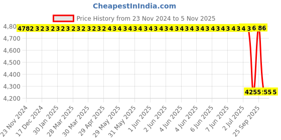 moglix.com Bosch Drive Shaft for Pc, Part No 1466100314, BOS-BHZAW0 bosch Price History Graph from 23 Nov 2024 to 4 Nov 2025