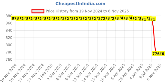 moglix.com Bosch El Field Regulator for Pc, Part No F002G90101, BOS-68Z21P bosch Price History Graph from 19 Nov 2024 to 5 Nov 2025