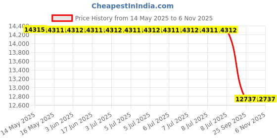 moglix.com Bosch Electric Cable for Pc, Part No 0986610124, BOS-UQZ5D0 bosch Price History Graph from 14 May 2025 to 4 Nov 2025